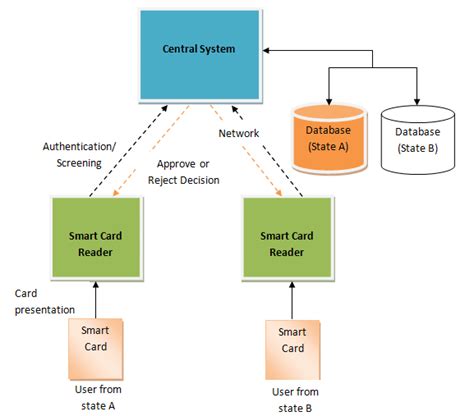 smart card protocol type selection|Smart Card Architecture .